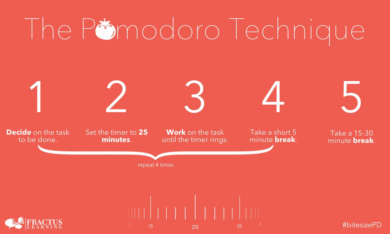 
                        Phương pháp “quả cà chua” Pomodoro: Làm việc tập trung, hiệu quả cao mà không hề mệt mỏi
                     2