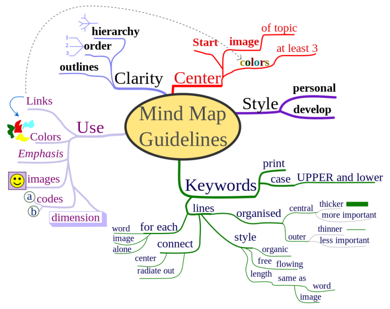 
                        7 cách sử dụng bản đồ tư duy Mind map để ghi chú
                     1
