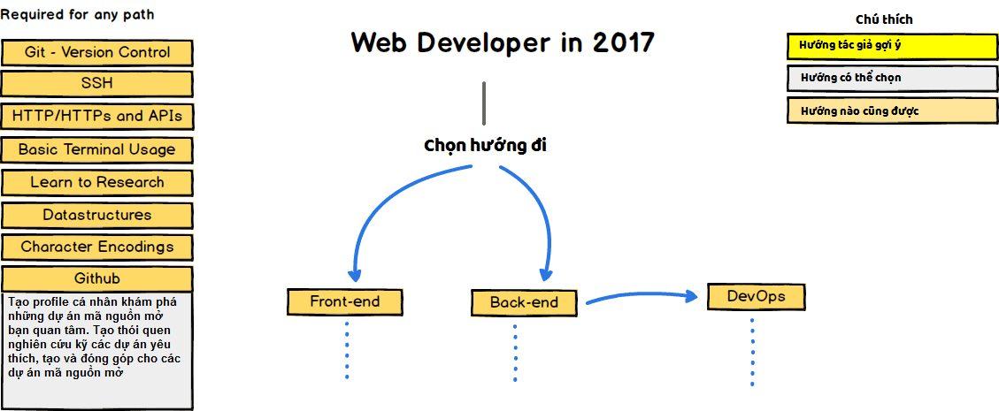 
                        Hướng đi nào cho các Web Developer năm 2017
                     0