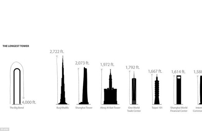 
                        Tòa nhà chọc trời hình chữ U Big Bend phá bỏ mọi kỷ lục về chiều cao trên thế giới của Mỹ
                     5