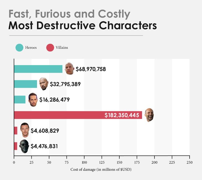 
                        Tổng thiệt hại mà loạt phim "Fast and Furious" đã gây ra lên tới hơn 500 triệu USD
                     0