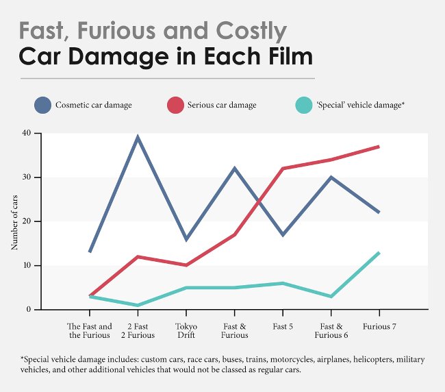 
                        Tổng thiệt hại mà loạt phim "Fast and Furious" đã gây ra lên tới hơn 500 triệu USD
                     1