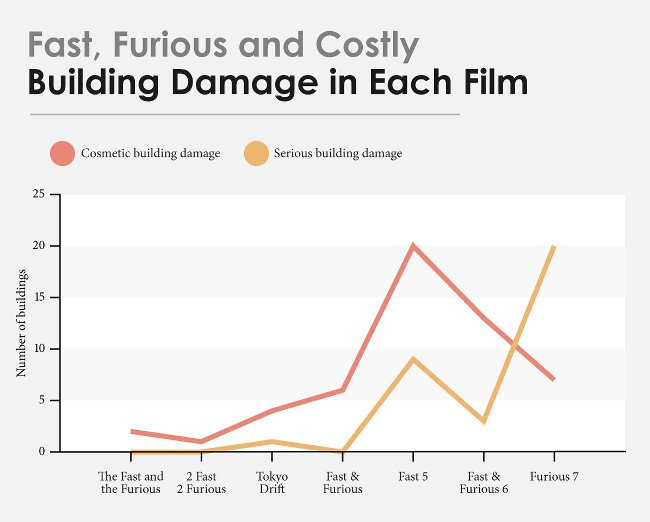 
                        Tổng thiệt hại mà loạt phim "Fast and Furious" đã gây ra lên tới hơn 500 triệu USD
                     2