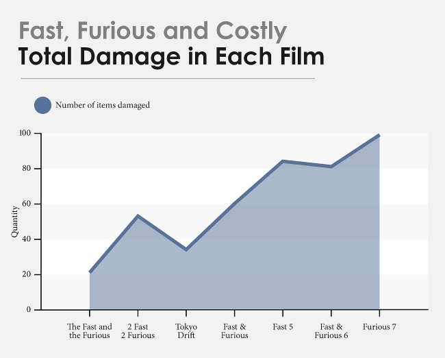 
                        Tổng thiệt hại mà loạt phim "Fast and Furious" đã gây ra lên tới hơn 500 triệu USD
                     3